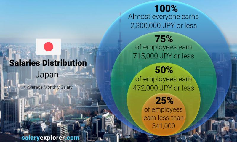 Average Salary in Japan 2023 - The Complete Guide